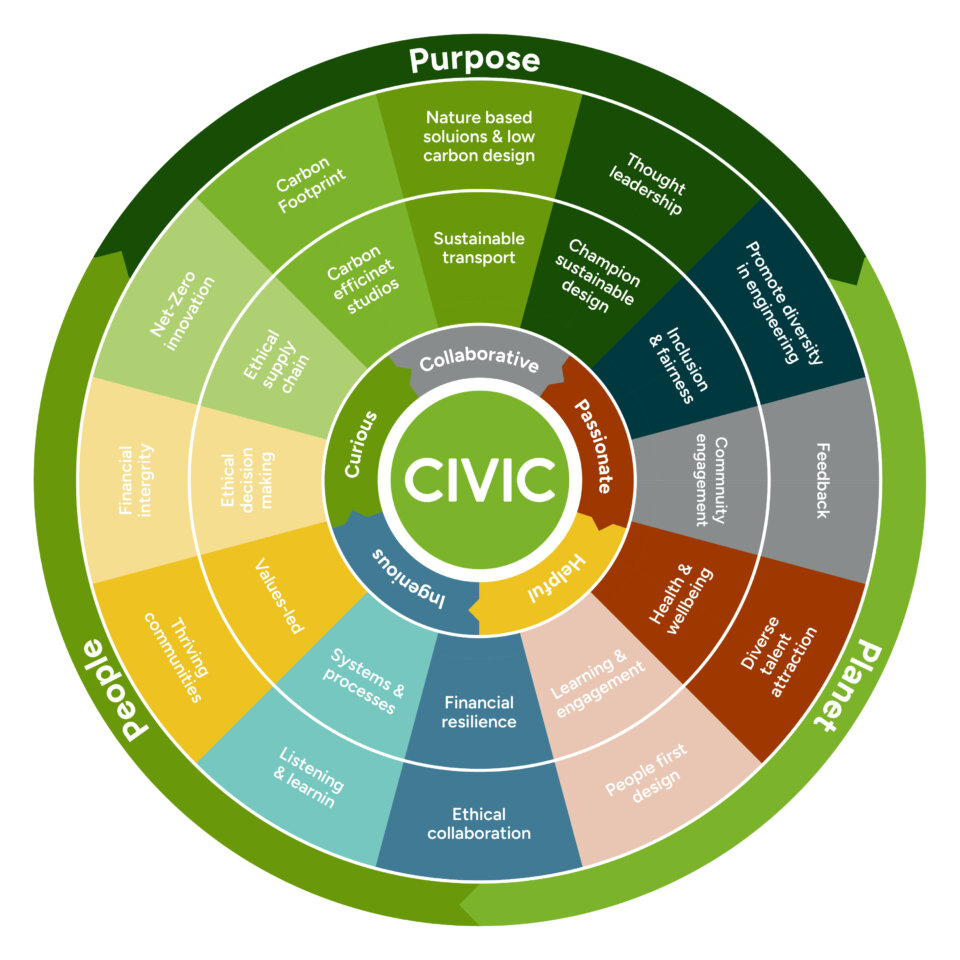 CIVIC our conscience diagram